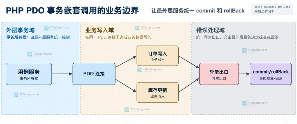 PDO 事务中外层服务拥有提交权、内层服务只执行 SQL 的静态结构说明图