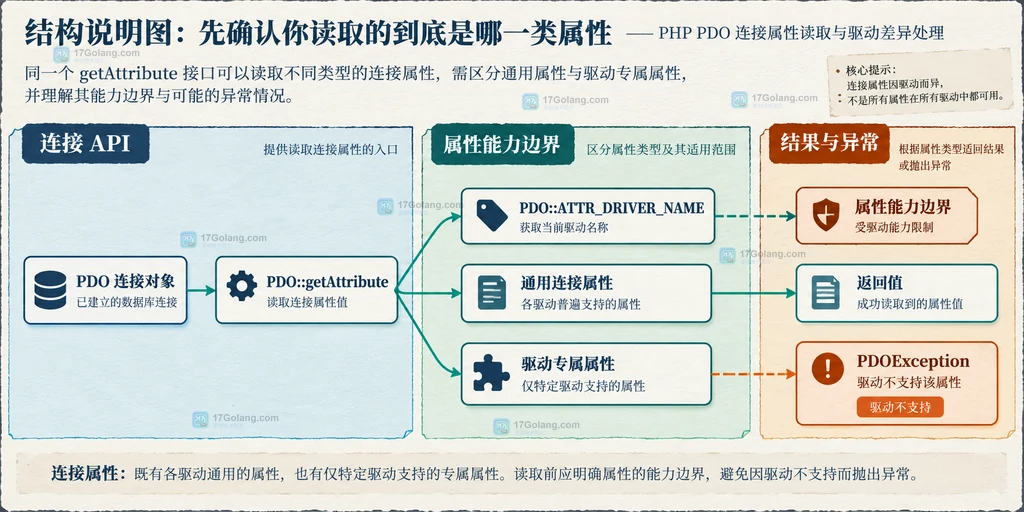 DSN、驱动名、MySQL SQLite PgSQL与通用和专用PDO属性兼容边界的结构说明图