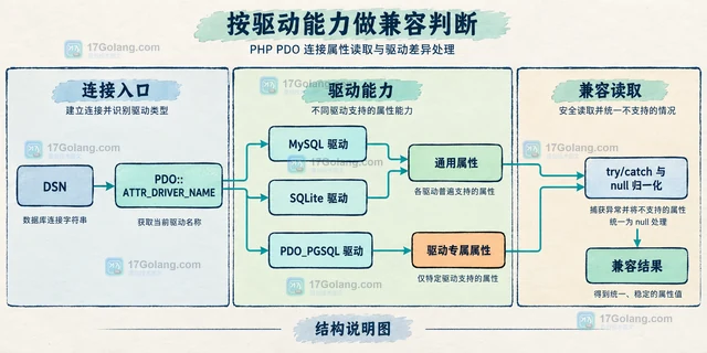 PHP PDO 连接属性读取与驱动差异处理