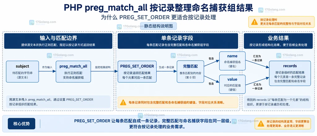 PHP preg_match_all 使用 PREG_SET_ORDER 将完整匹配和命名字段组织成 records 的静态结构说明图
