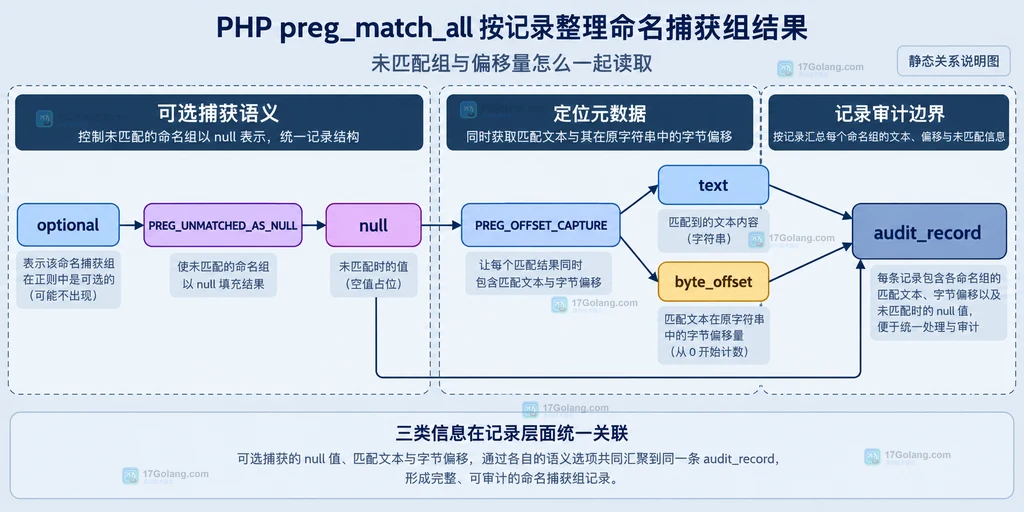 PHP preg_match_all 用 PREG_UNMATCHED_AS_NULL 和 PREG_OFFSET_CAPTURE 表示 null、文本及字节偏移的静态关系说明图