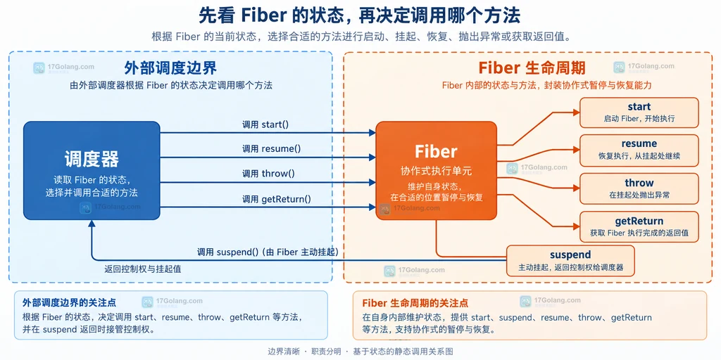 PHP Fiber 从创建、暂停到结束的状态关系说明图