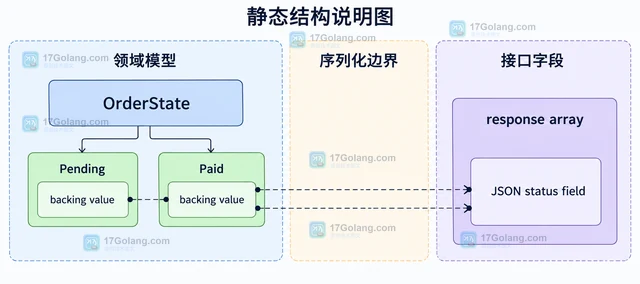PHP 枚举序列化到接口字段的映射方式