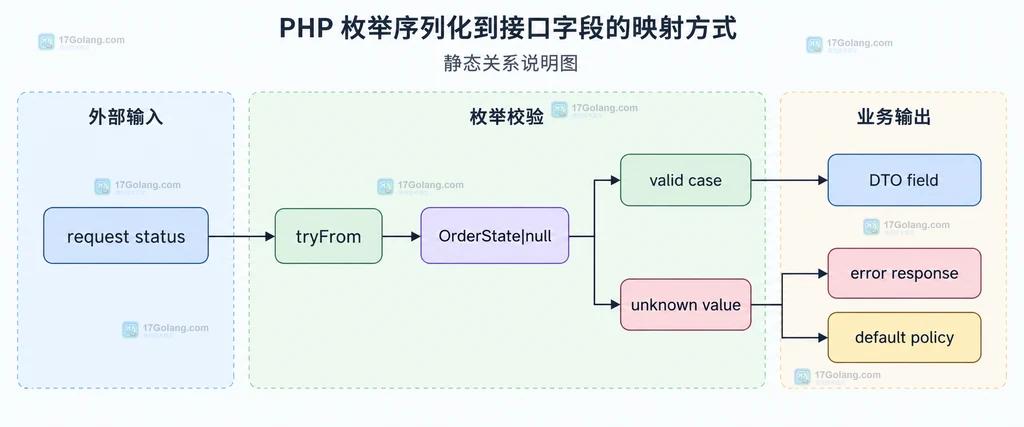 OrderState backed enum 的 case、value 与 JSON status 字段静态关系说明图