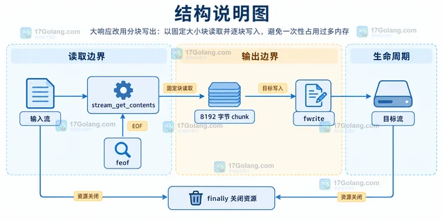 PHP stream_get_contents 读取响应体的内存边界