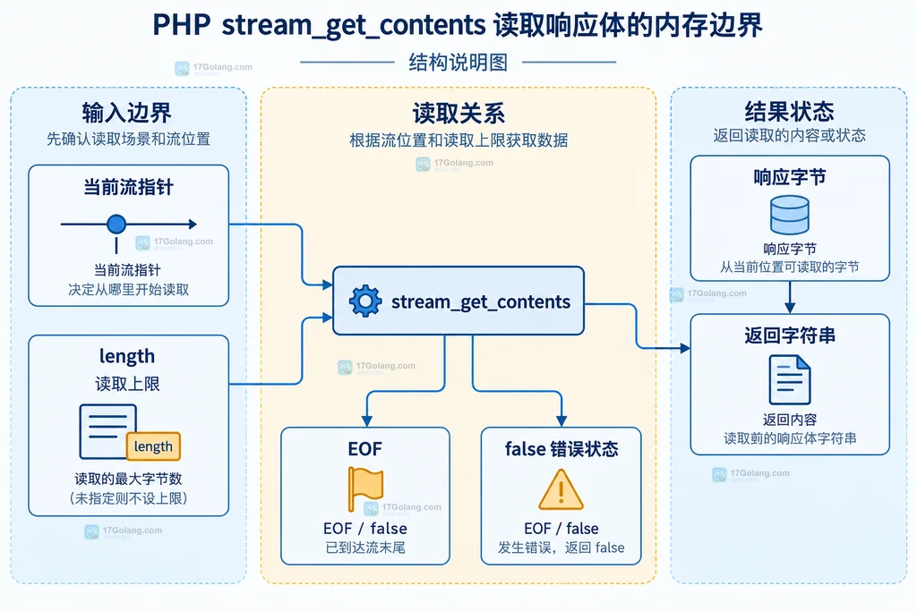 PHP stream_get_contents 从当前流指针读取内容并受长度参数限制的结构说明图