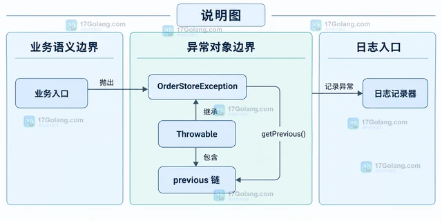 PHP 异常 previous 链的日志呈现方法