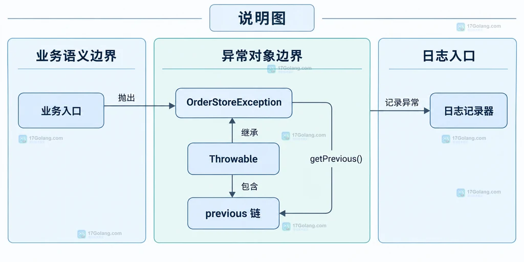PHP Throwable 异常链日志字段从类型消息位置到 JSON 记录的静态关系图