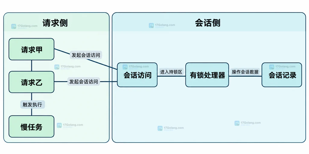 同会话请求与会话锁的静态关联框图