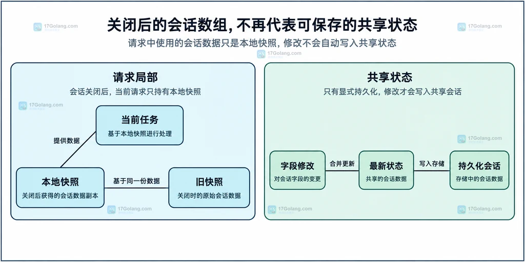 会话记录、本地快照与重新写入的静态边界图