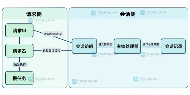 PHP Session 锁导致并发请求排队的释放方案