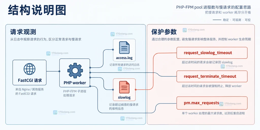 FastCGI 请求、PHP worker、访问日志、慢日志和超时保护参数的静态结构关系说明图