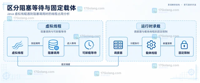 Java 虚拟线程遇到阻塞调用时的线程占用分析