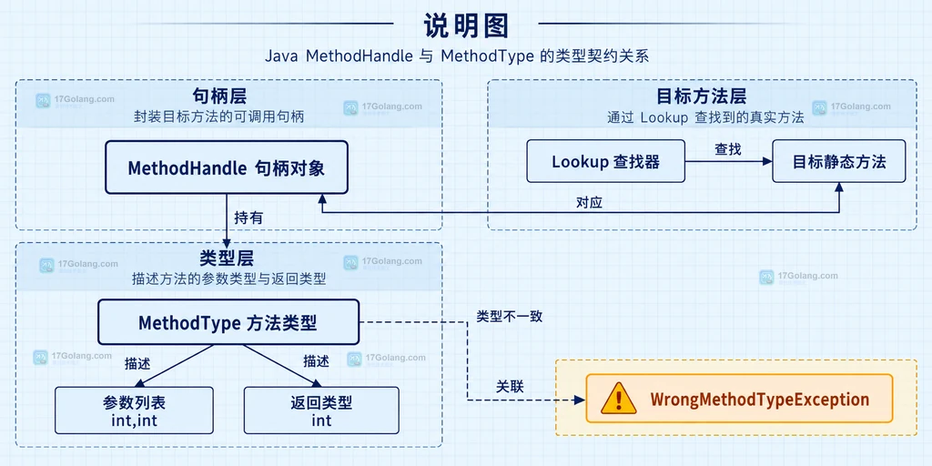 MethodHandle、MethodType、目标静态方法与类型异常的静态关系说明图