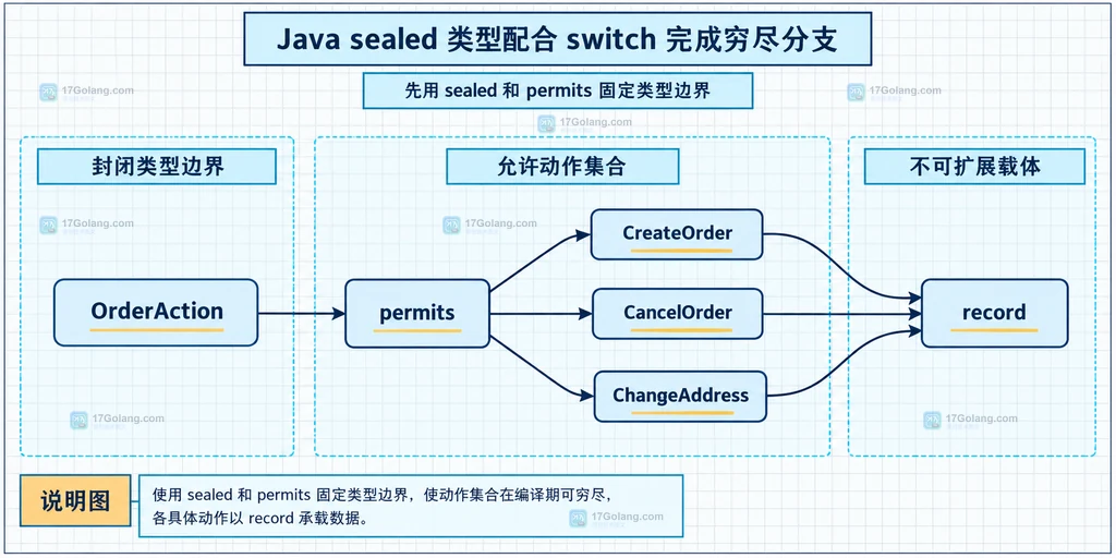 OrderAction sealed 接口与三个 record 直接子类型的静态边界关系说明图