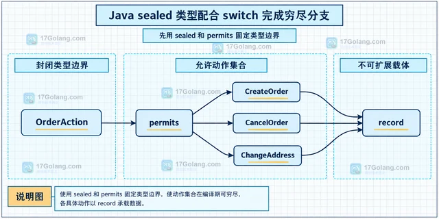 Java sealed 类型配合 switch 完成穷尽分支