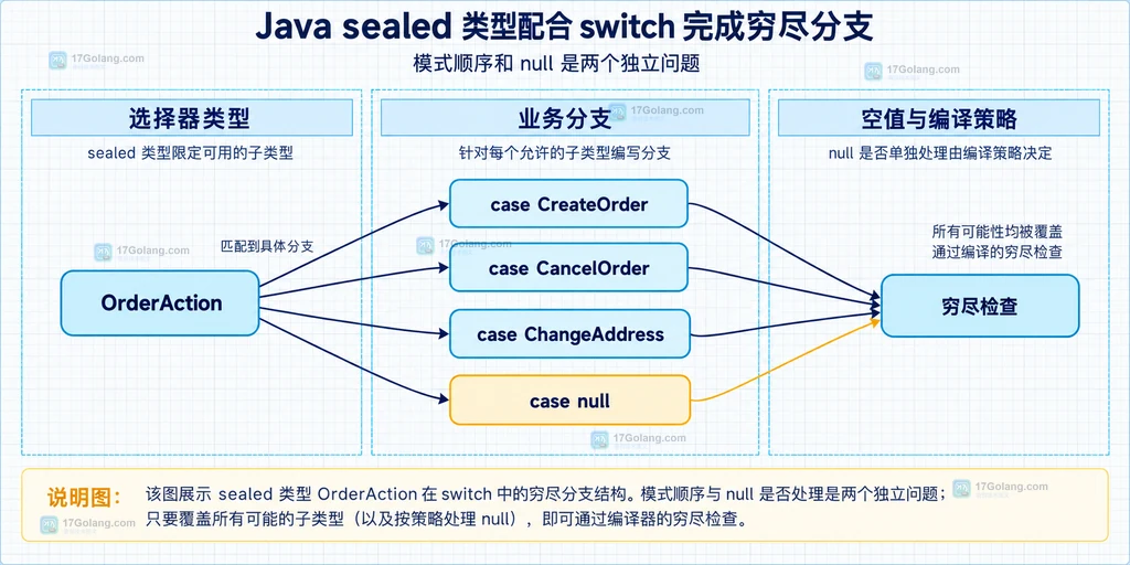 模式匹配 switch 的三个具体 case、null 分支与编译器覆盖范围关系说明图