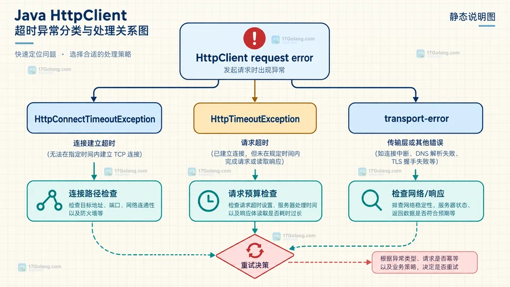 Java HttpClient 连接超时与请求超时分层关系说明图