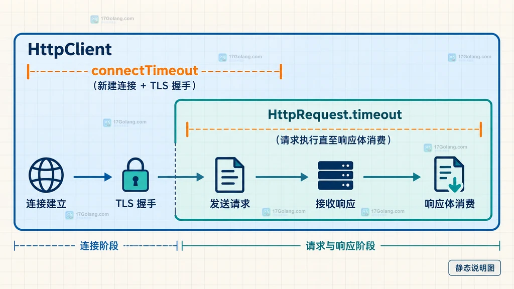 Java HttpClient 超时异常分类与重试决策关系说明图