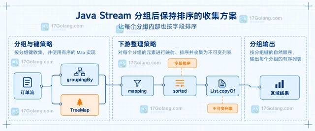 Java Stream 分组后保持排序的收集方案