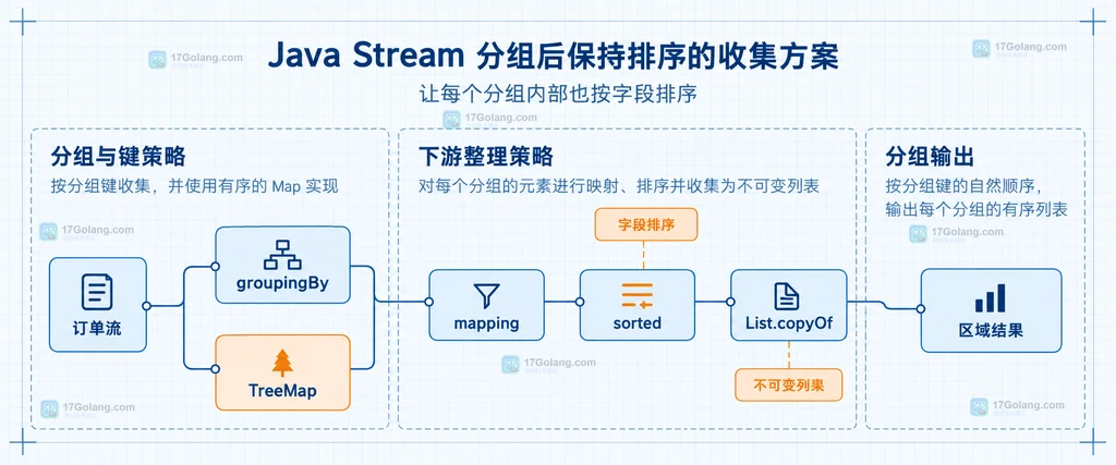 Java Stream 下游 Collector 对每组元素排序并生成不可变列表的静态关系说明图