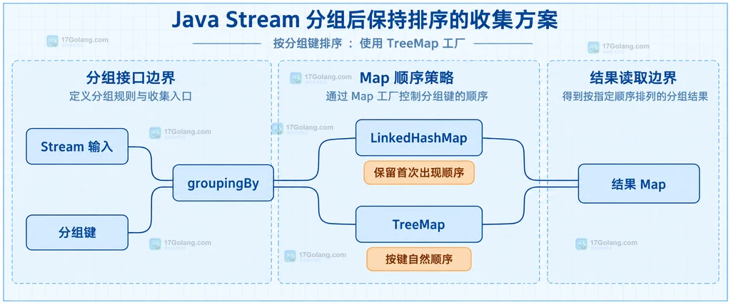 Java Stream 分组结果中输入顺序、LinkedHashMap 和 TreeMap 的静态关系说明图