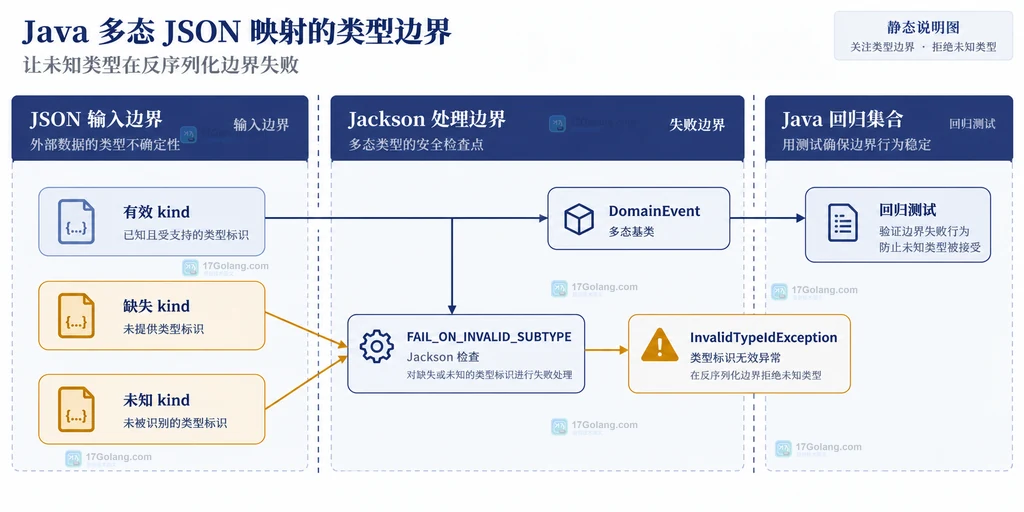 有效 kind、缺失 kind、未知 kind 与 Jackson 失败边界的静态说明图