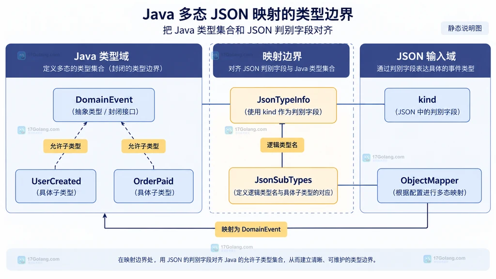Java 类型域、JSON kind 字段与 ObjectMapper 的多态映射关系说明图