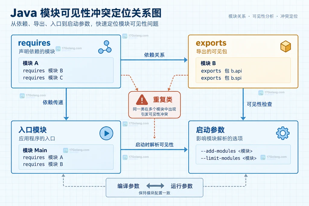 Java classpath 与 module-path 分别承载普通 JAR、类目录、自动模块和命名模块的关系说明图