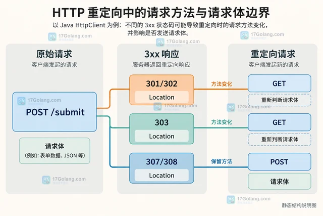 Java HttpClient 重定向 POST 请求时为什么请求方法可能变化