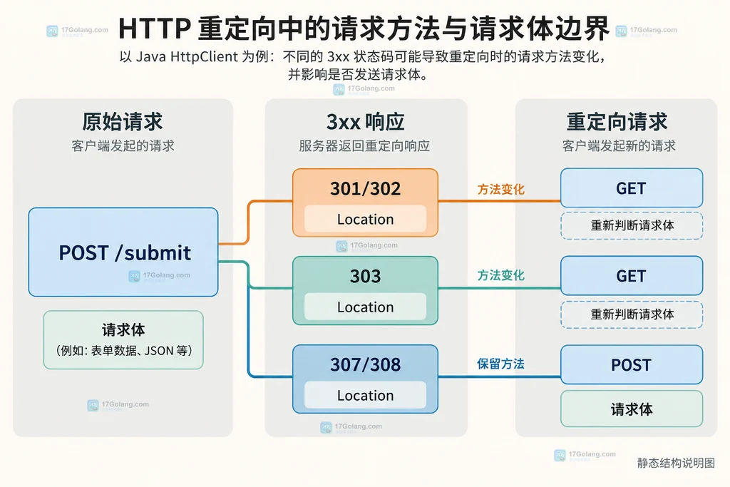 301 302 303 与 307 308 对请求方法和请求体影响的静态结构说明图