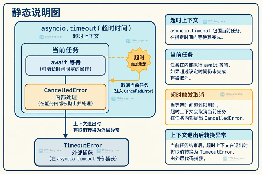 asyncio.timeout 上下文内外的取消与 TimeoutError 边界说明图