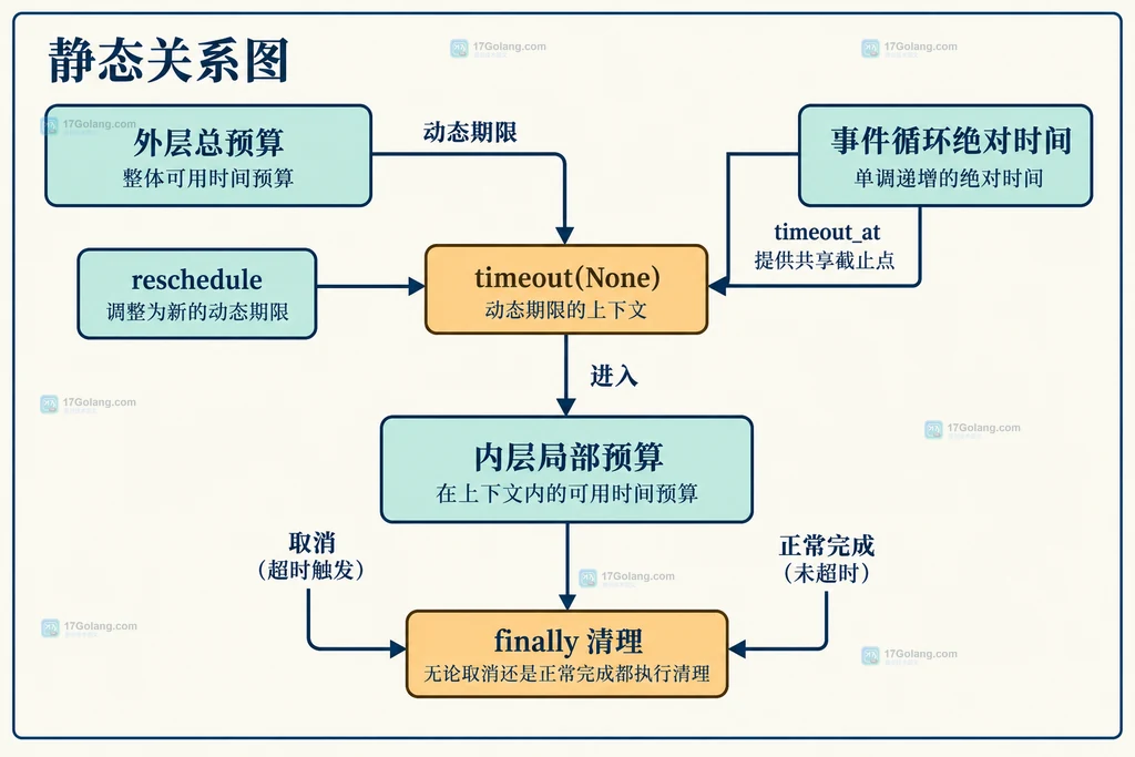 动态期限、嵌套预算与 finally 清理关系说明图