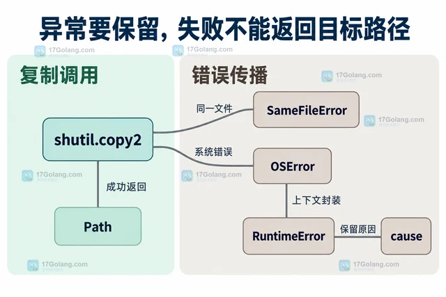 Python pathlib 组织跨平台文件复制