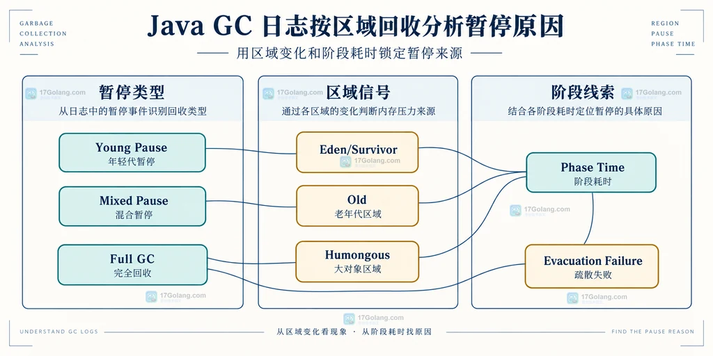 Java G1 Young Mixed Full GC 与堆区域、阶段耗时之间的静态关系说明图