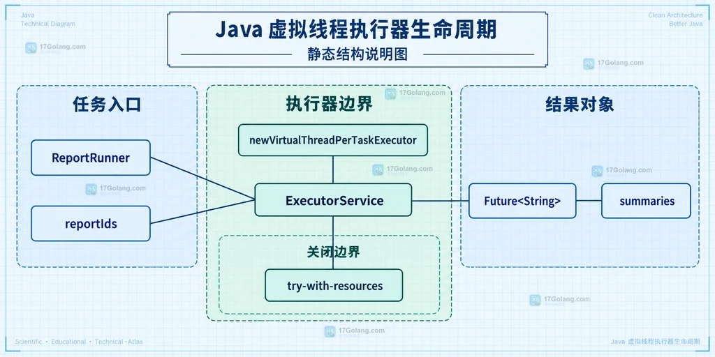 Java 虚拟线程执行器、任务提交、Future 结果和 try-with-resources 关闭边界的静态结构说明图
