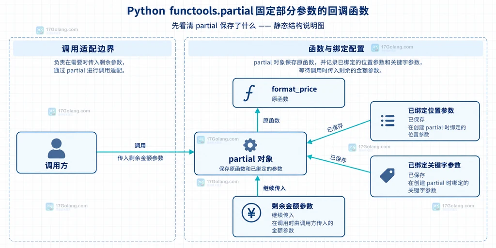 Python partial 在排序回调中的静态关系说明图