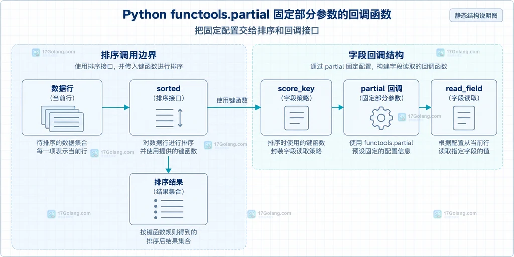 Python partial 对象与原函数、已绑定参数和调用方的静态关系说明图