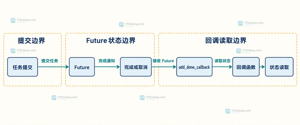Python Future 从提交到完成回调的静态生命周期说明图