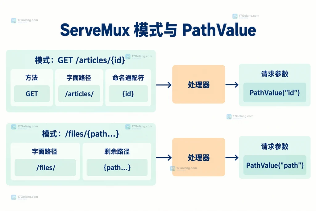 ServeMux 方法路径通配符与 PathValue 的静态关系图