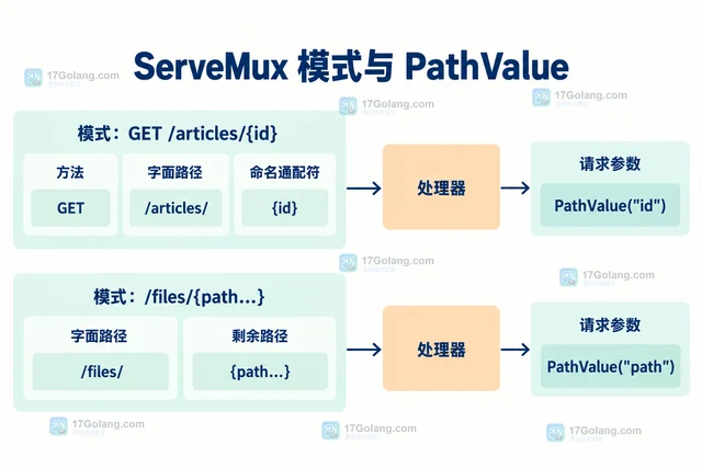 Go ServeMux 怎样组织带方法和路径参数的路由