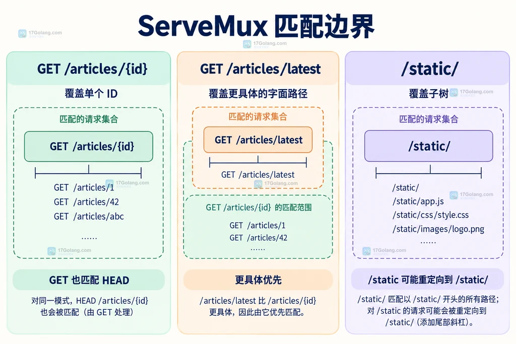 ServeMux 最具体模式优先与尾斜杠子树边界说明图