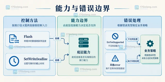 Go HTTP 响应控制器怎样统一设置连接级能力