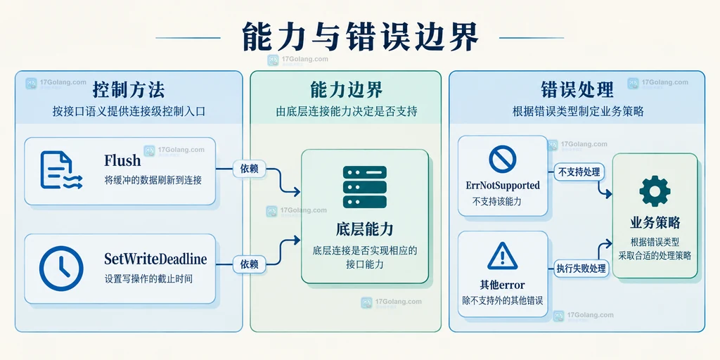 控制方法、底层能力及错误策略的分组关系