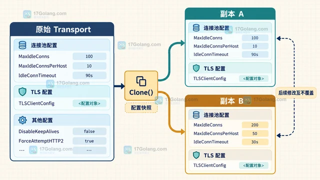 Go 怎样克隆 HTTP Transport 并隔离连接池配置
