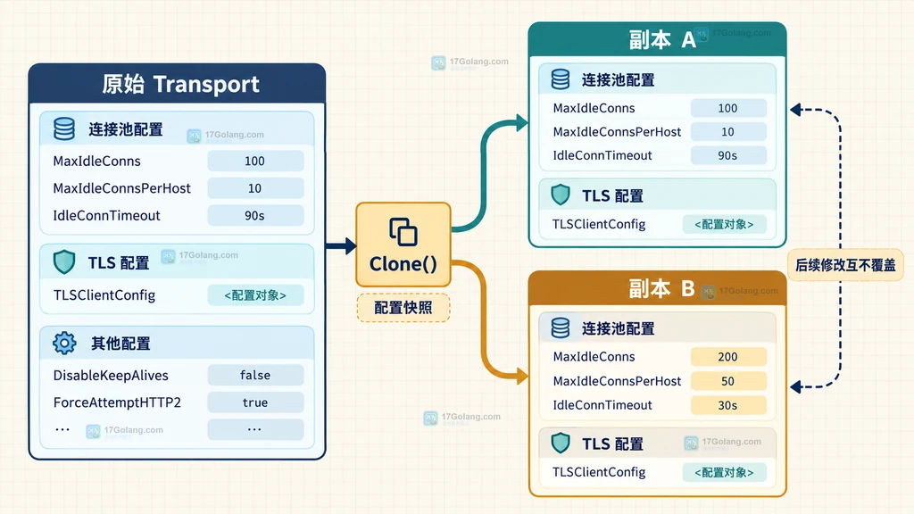 Go Transport Clone 从基础配置派生两个连接池配置副本的静态结构图