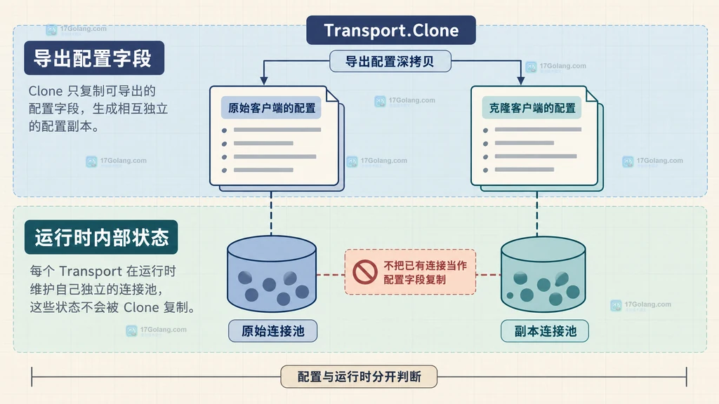 Transport Clone 的导出配置字段与运行时连接池边界静态结构图