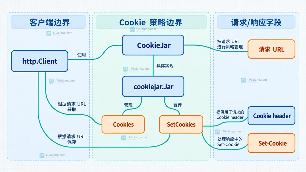 登录响应、共享 http.Client、Jar 存储与 Domain Path 规则之间的静态关系说明图