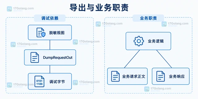 Go 怎样导出客户端请求而不读取业务响应