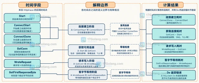 Go 怎样用 httptrace 拆分一次请求的连接耗时
